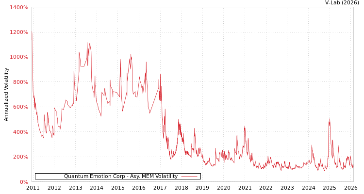 graph of Quantum Emotion Corp AMEM