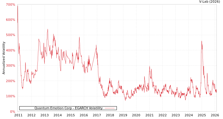 graph of Quantum Emotion Corp EGARCH