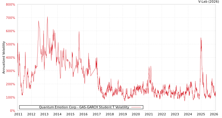 graph of Quantum Emotion Corp GAS-GARCH-T