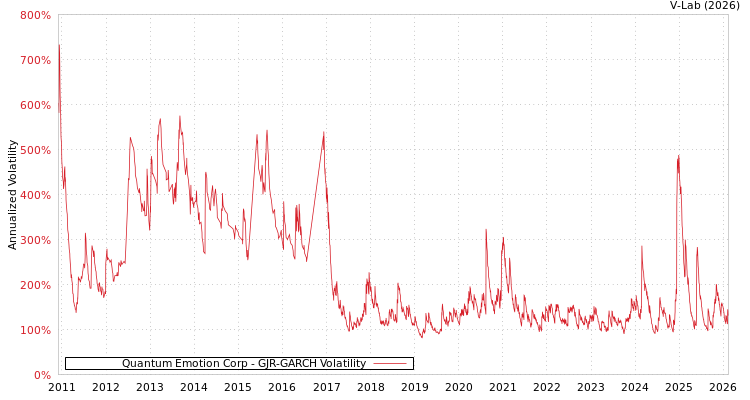 graph of Quantum Emotion Corp GJR-GARCH