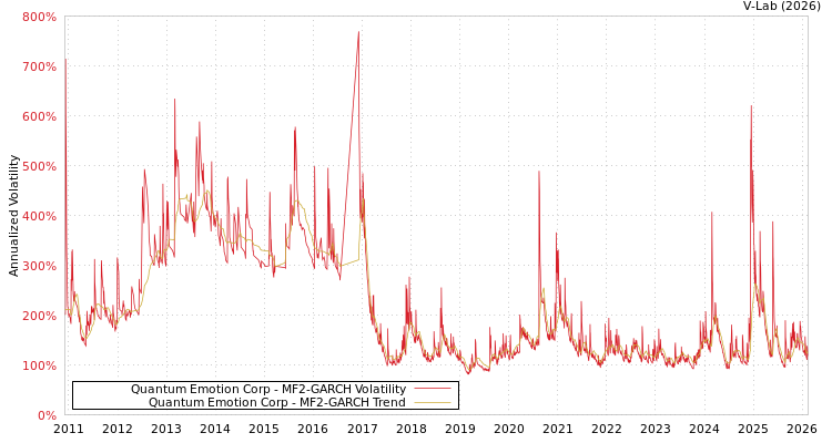 graph of Quantum Emotion Corp MF2-GARCH