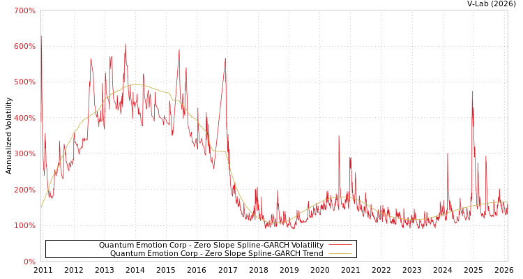 graph of Quantum Emotion Corp S0GARCH