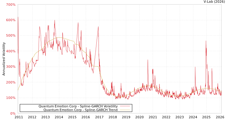 graph of Quantum Emotion Corp SGARCH