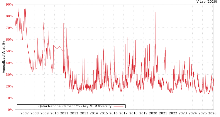graph of Qatar National Cement Co AMEM