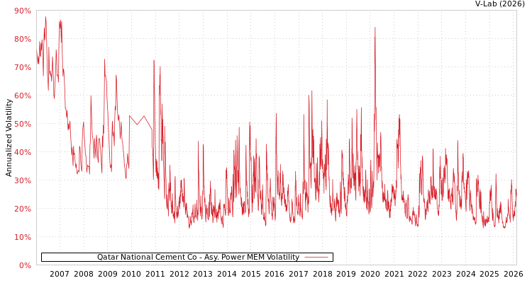 graph of Qatar National Cement Co APMEM