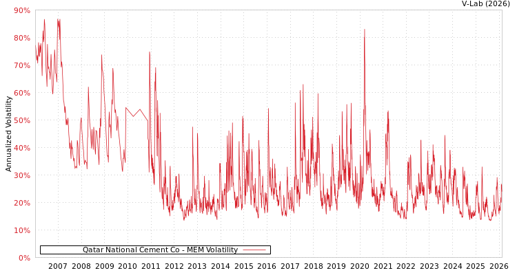 graph of Qatar National Cement Co MEM