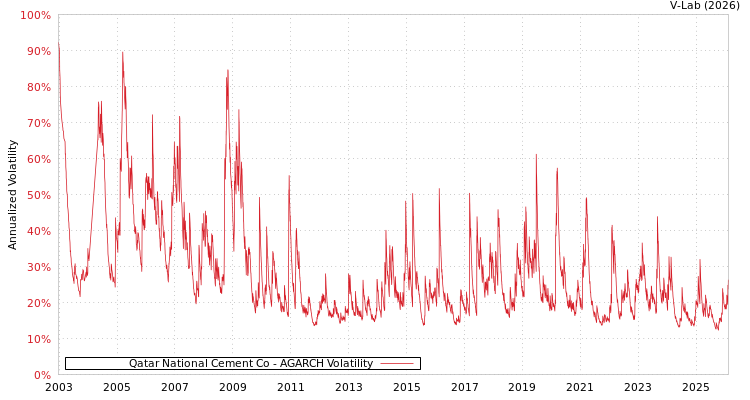 graph of Qatar National Cement Co AGARCH