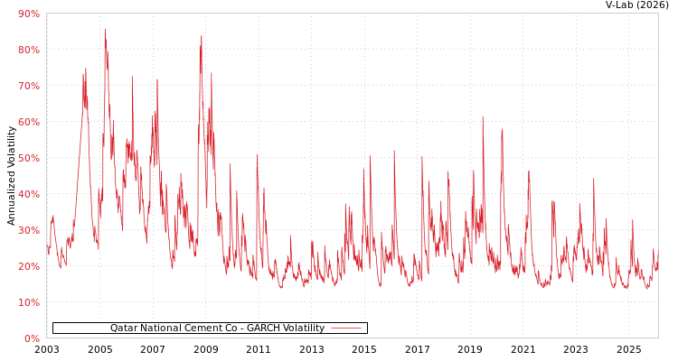 graph of Qatar National Cement Co GARCH
