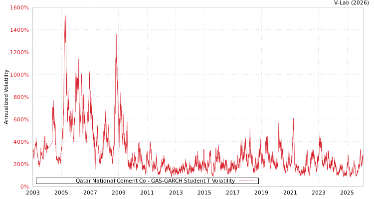 graph of Qatar National Cement Co GAS-GARCH-T