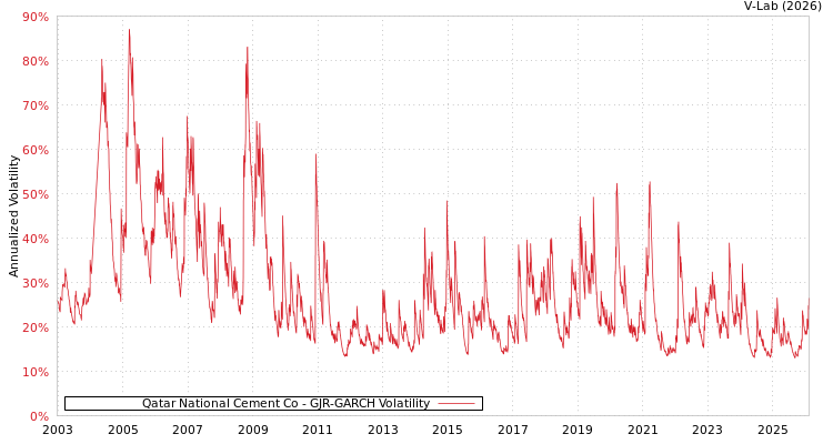 graph of Qatar National Cement Co GJR-GARCH