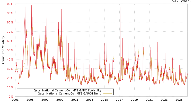 graph of Qatar National Cement Co MF2-GARCH