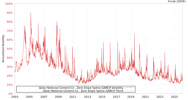 graph of Qatar National Cement Co S0GARCH