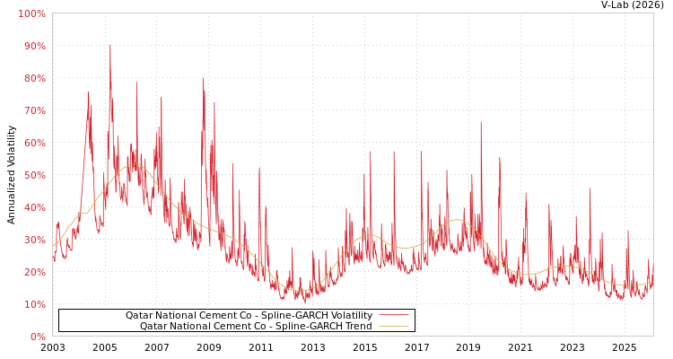 graph of Qatar National Cement Co SGARCH