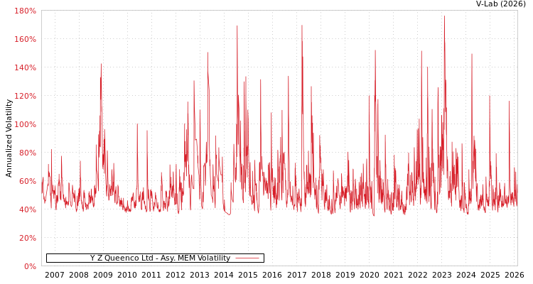 graph of Y Z Queenco Ltd AMEM