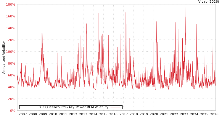 graph of Y Z Queenco Ltd APMEM