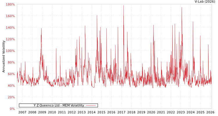 graph of Y Z Queenco Ltd MEM