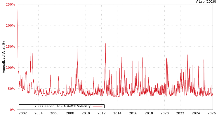 graph of Y Z Queenco Ltd AGARCH
