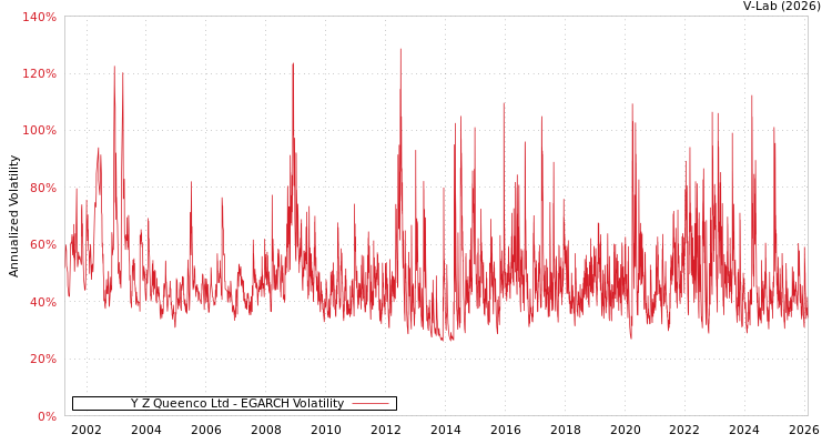 graph of Y Z Queenco Ltd EGARCH
