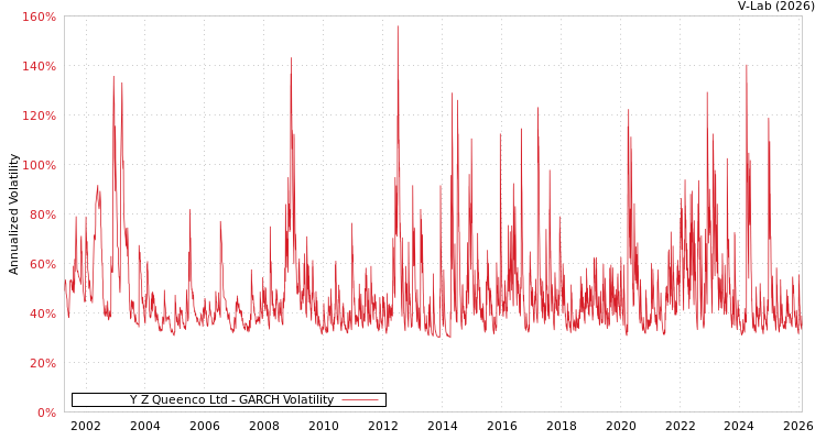 graph of Y Z Queenco Ltd GARCH