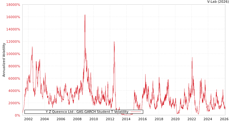 graph of Y Z Queenco Ltd GAS-GARCH-T
