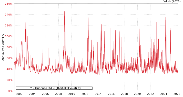 graph of Y Z Queenco Ltd GJR-GARCH