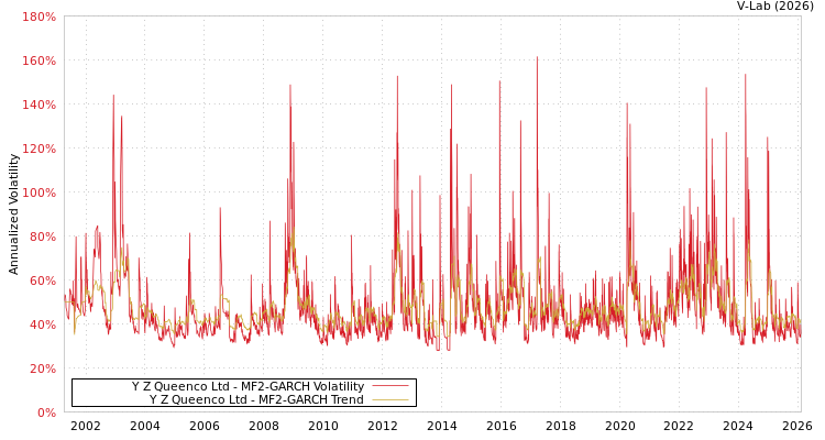graph of Y Z Queenco Ltd MF2-GARCH