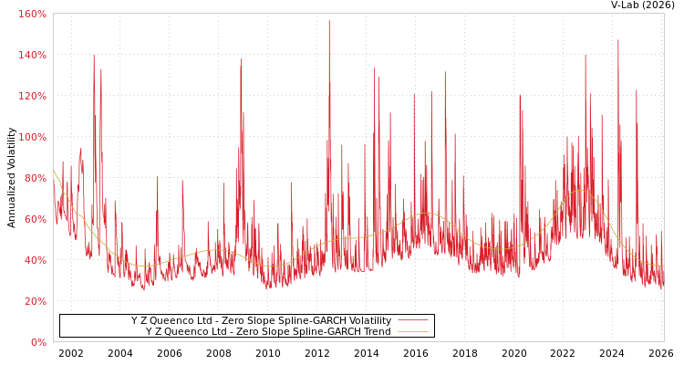 graph of Y Z Queenco Ltd S0GARCH