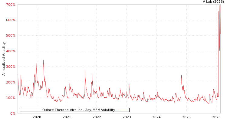 graph of Quince Therapeutics Inc AMEM