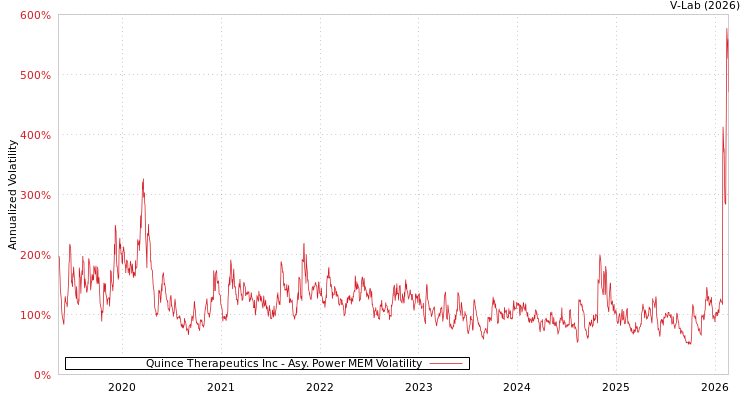 graph of Quince Therapeutics Inc APMEM