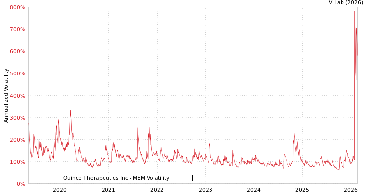 graph of Quince Therapeutics Inc MEM