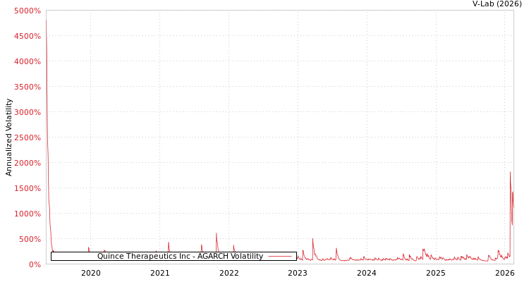 graph of Quince Therapeutics Inc AGARCH
