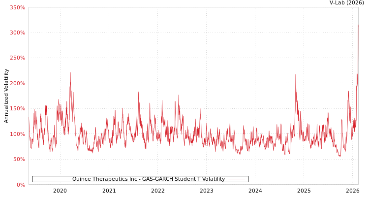 graph of Quince Therapeutics Inc GAS-GARCH-T