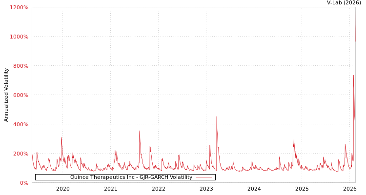 graph of Quince Therapeutics Inc GJR-GARCH
