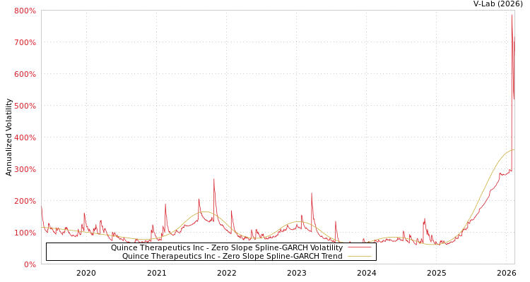 graph of Quince Therapeutics Inc S0GARCH