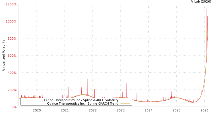 graph of Quince Therapeutics Inc SGARCH