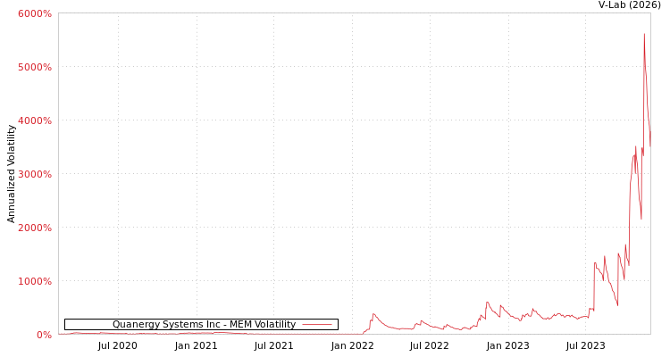 graph of Quanergy Systems Inc MEM
