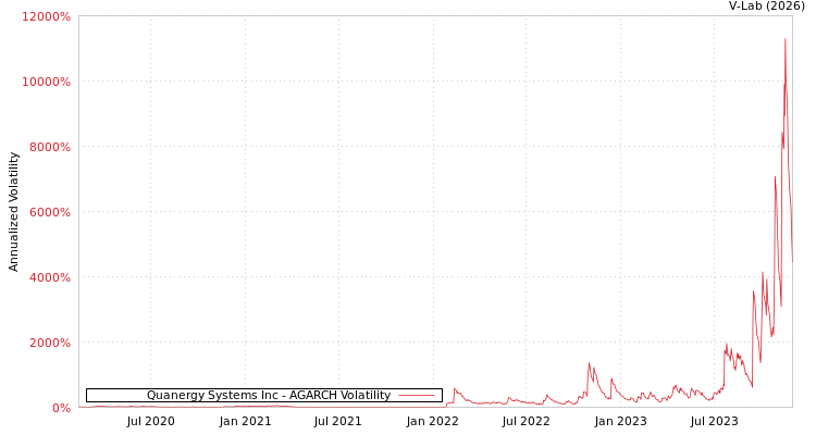 graph of Quanergy Systems Inc AGARCH