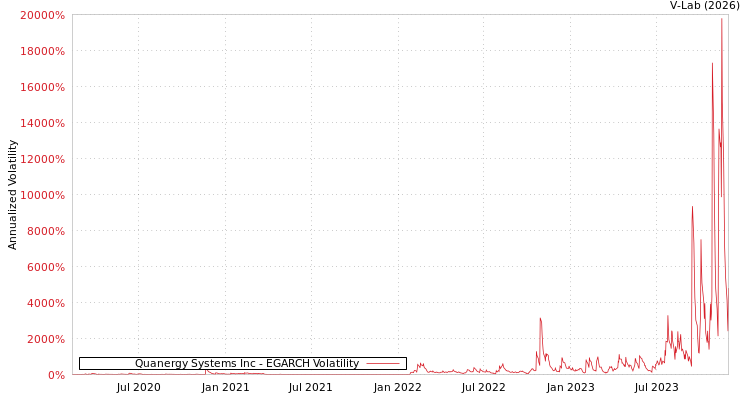 graph of Quanergy Systems Inc EGARCH