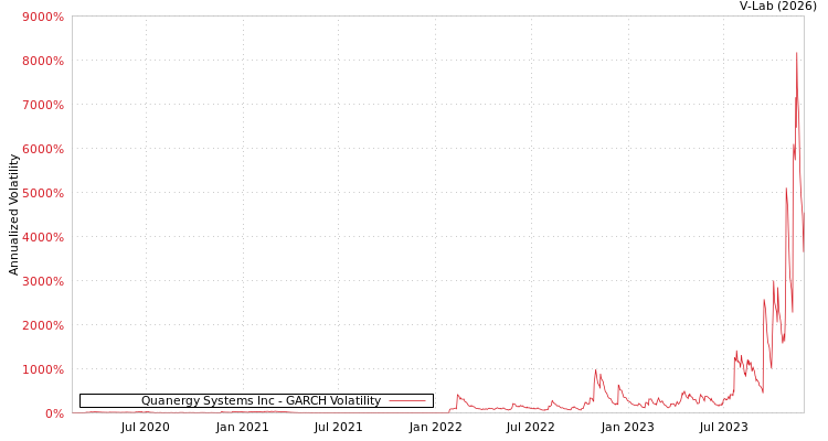 graph of Quanergy Systems Inc GARCH