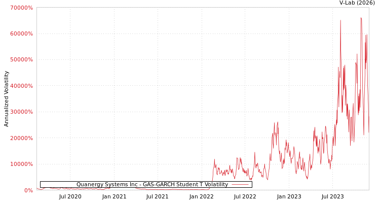 graph of Quanergy Systems Inc GAS-GARCH-T