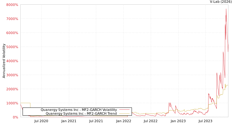 graph of Quanergy Systems Inc MF2-GARCH