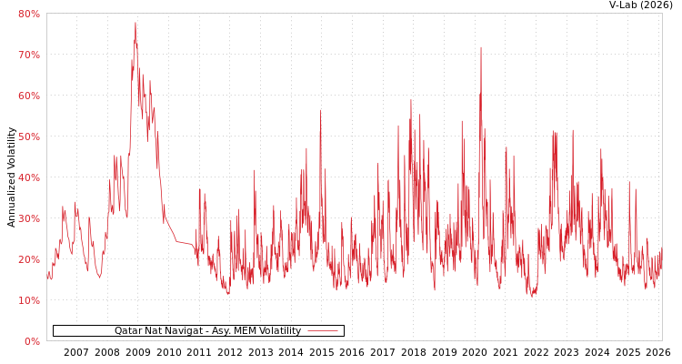 graph of Qatar Nat Navigat AMEM