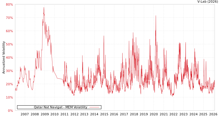 graph of Qatar Nat Navigat MEM