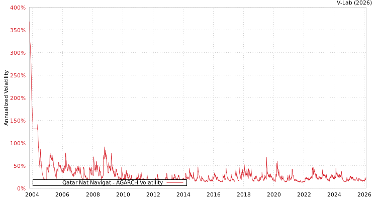 graph of Qatar Nat Navigat AGARCH