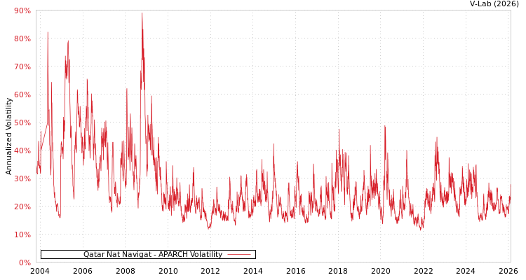 graph of Qatar Nat Navigat APARCH
