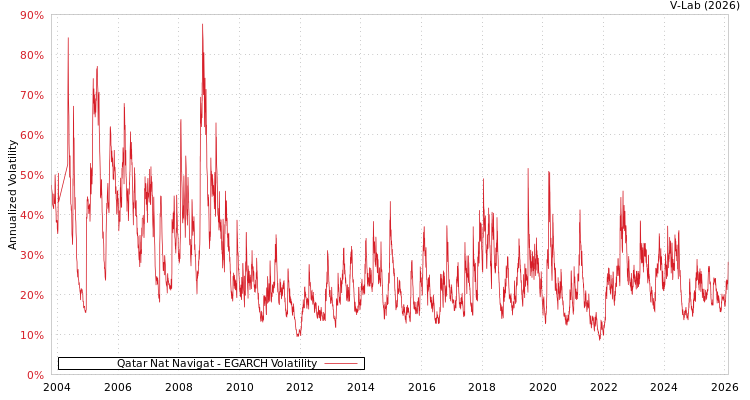 graph of Qatar Nat Navigat EGARCH