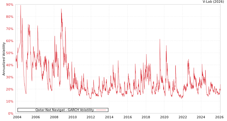 graph of Qatar Nat Navigat GARCH