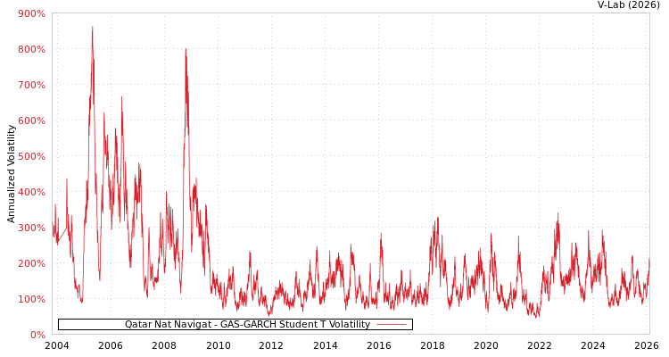 graph of Qatar Nat Navigat GAS-GARCH-T