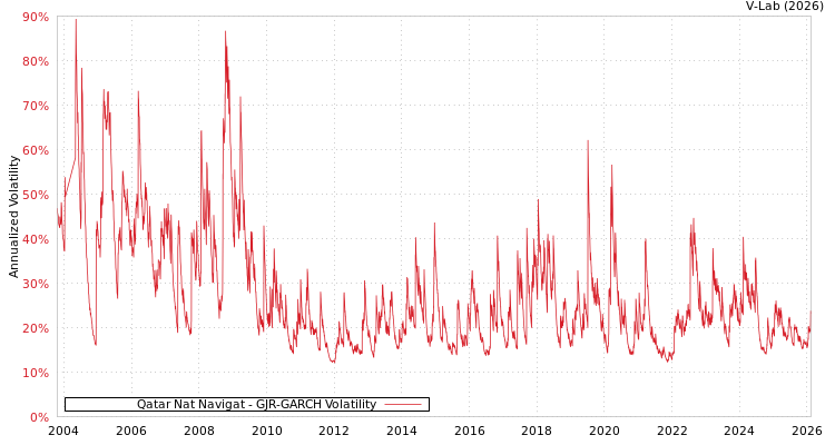 graph of Qatar Nat Navigat GJR-GARCH