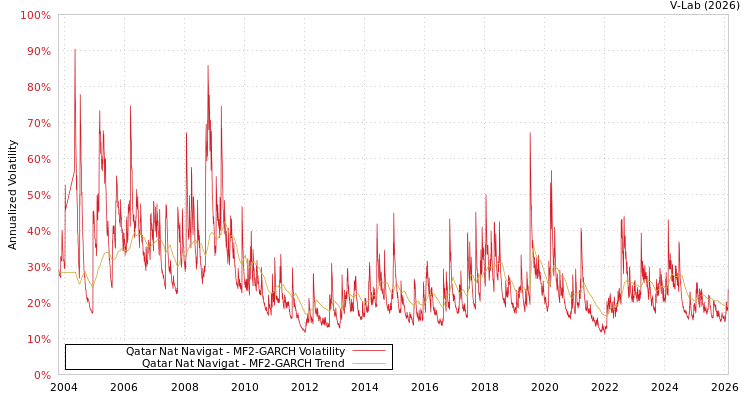 graph of Qatar Nat Navigat MF2-GARCH